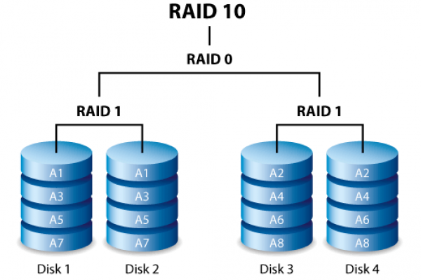 Công nghệ RAID - đảm bảo an toàn dữ liệu
